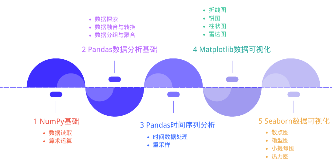 数据实验楼Python数据分析综合实训项目重磅发布项目流程.png