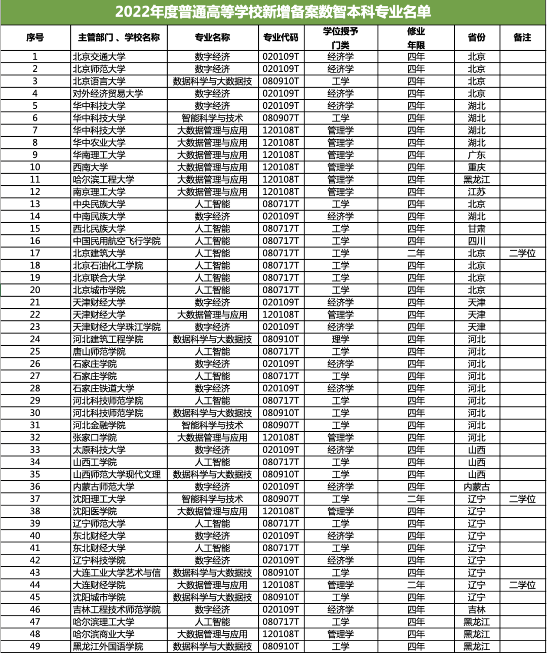 重磅！教育部公布新增218个人工智能和大数据本科专业10.png