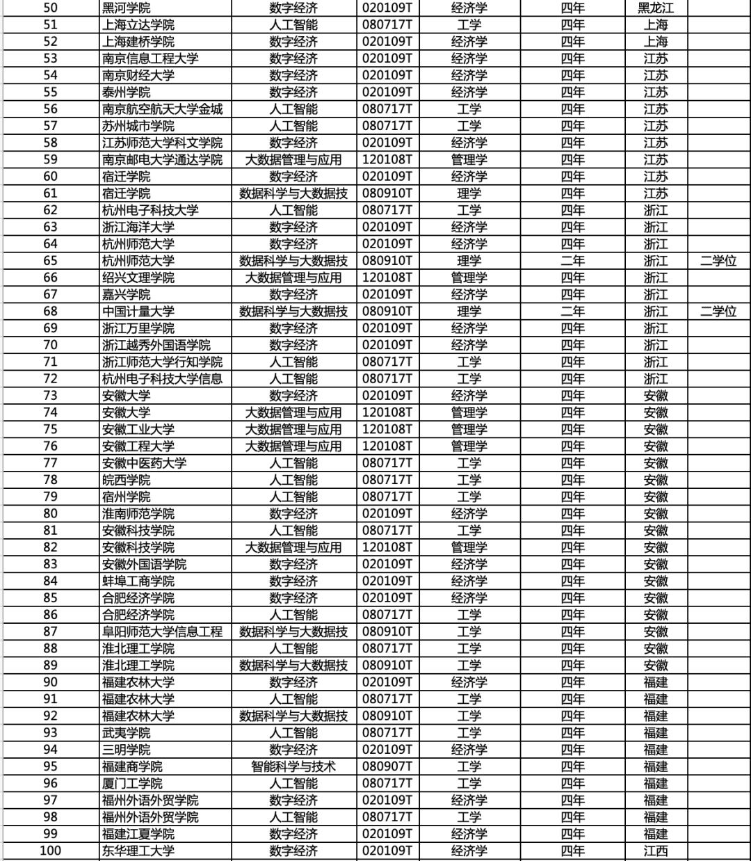重磅！教育部公布新增218个人工智能和大数据本科专业11.png