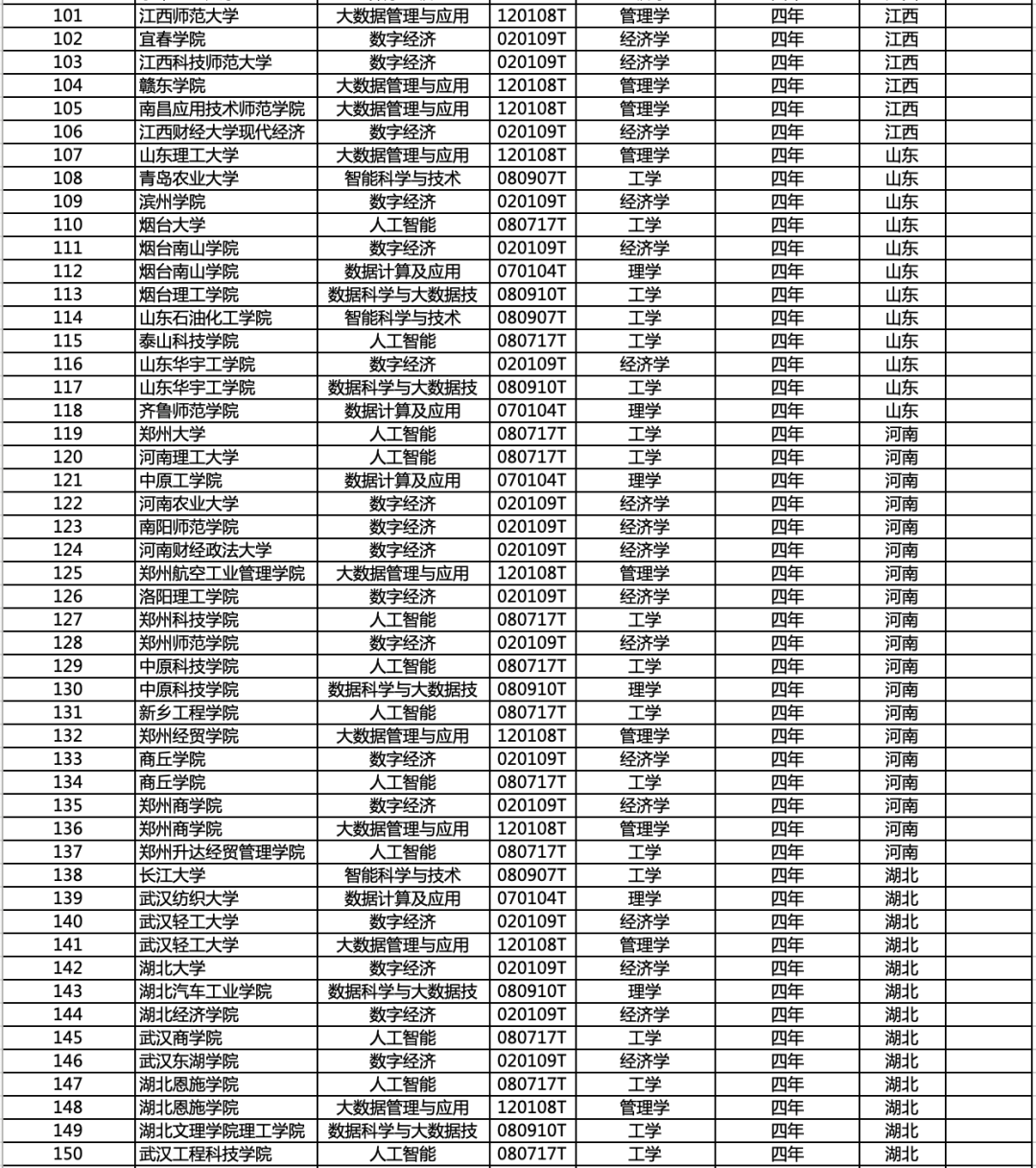 重磅！教育部公布新增218个人工智能和大数据本科专业12.png