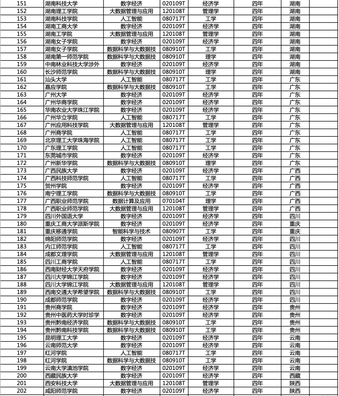重磅！教育部公布新增218个人工智能和大数据本科专业13.png