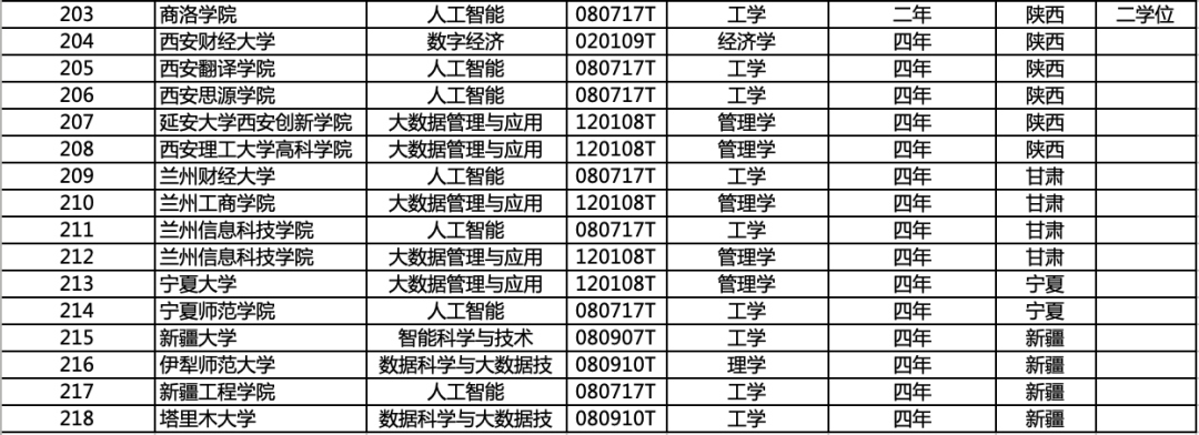 重磅！教育部公布新增218个人工智能和大数据本科专业14.png