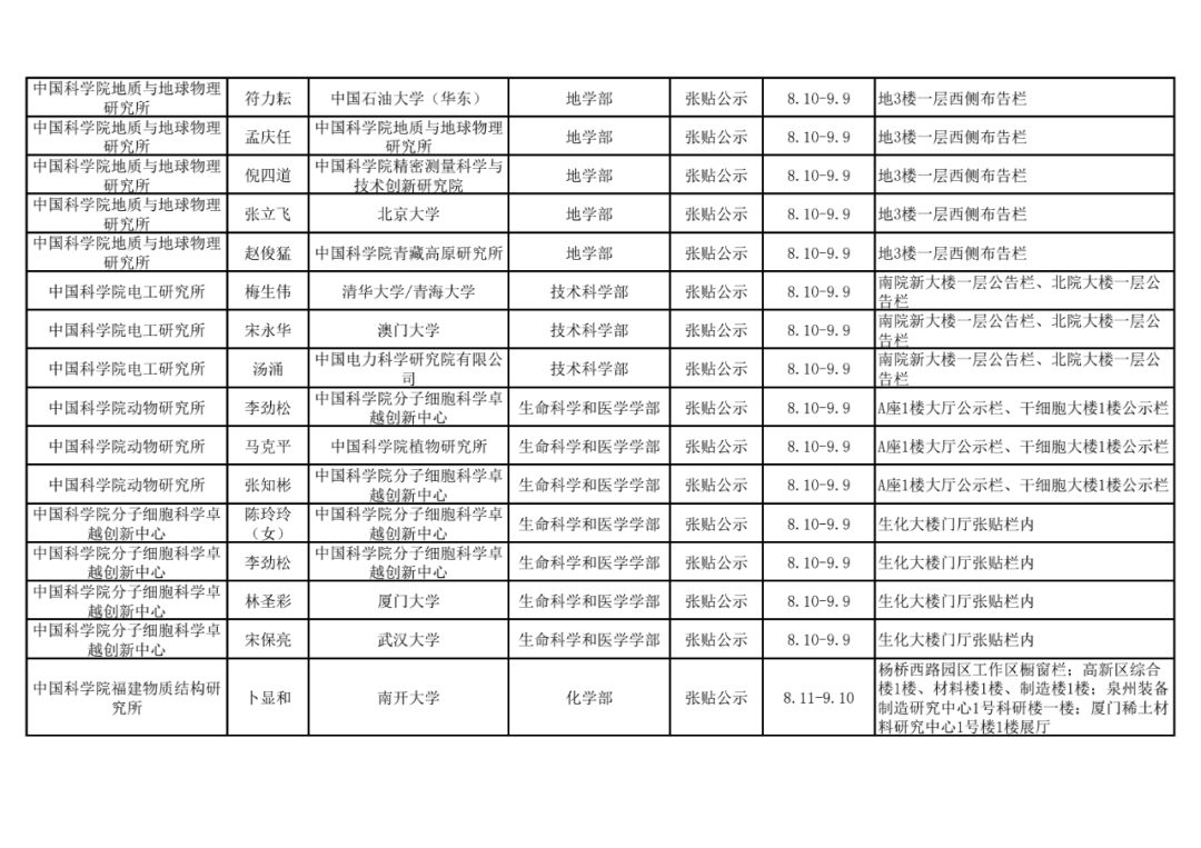 2021年中国科学院院士增选初步候选人公示材料公示情况汇总28.png