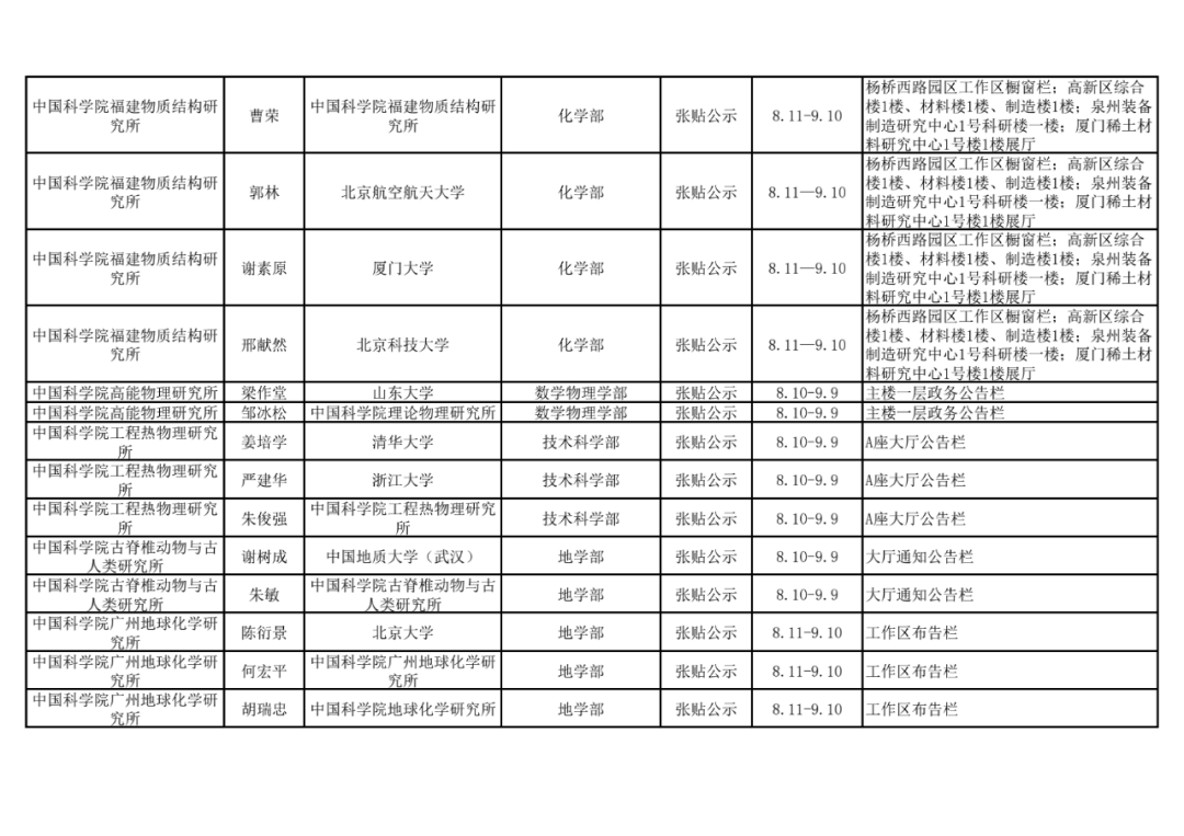 2021年中国科学院院士增选初步候选人公示材料公示情况汇总29.png