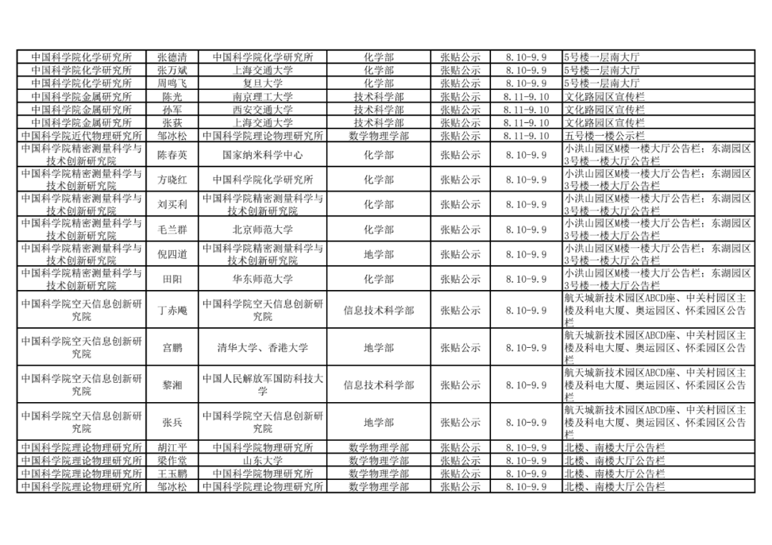 2021年中国科学院院士增选初步候选人公示材料公示情况汇总31.png