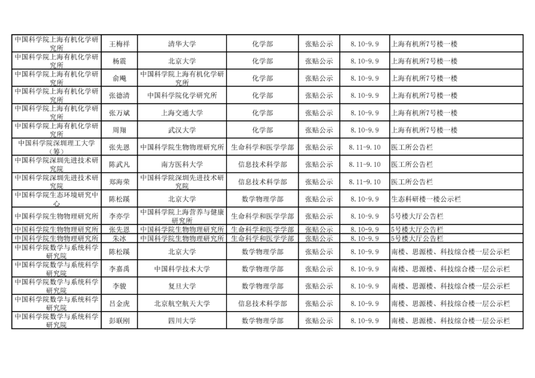 2021年中国科学院院士增选初步候选人公示材料公示情况汇总33.png