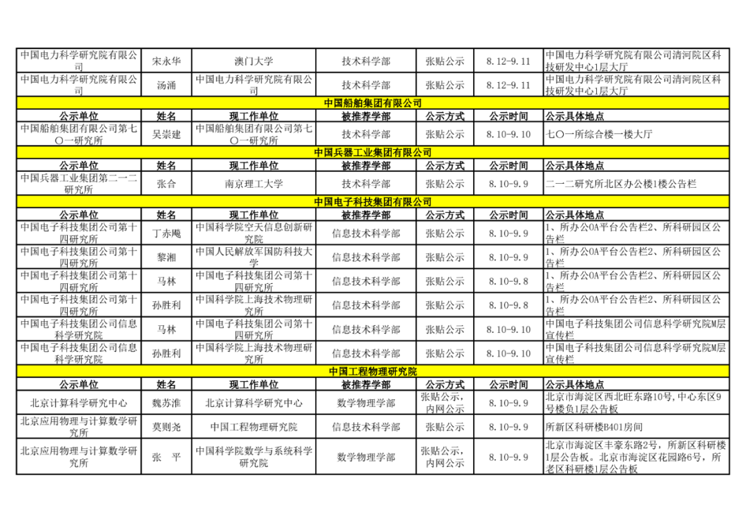 2021年中国科学院院士增选初步候选人公示材料公示情况汇总38.png
