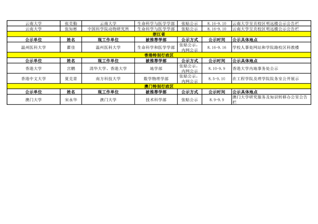 2021年中国科学院院士增选初步候选人公示材料公示情况汇总43.png
