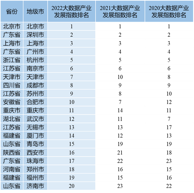 《中国大数据产业发展指数报告（2022年）》发布1.png