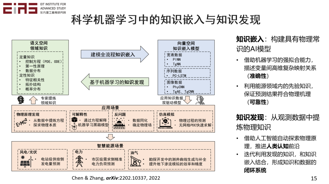 张东晓院士：科学机器学习中的知识嵌入与知识发现14.png