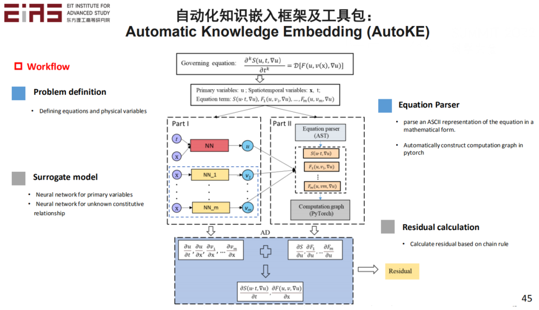 张东晓院士：科学机器学习中的知识嵌入与知识发现37.png