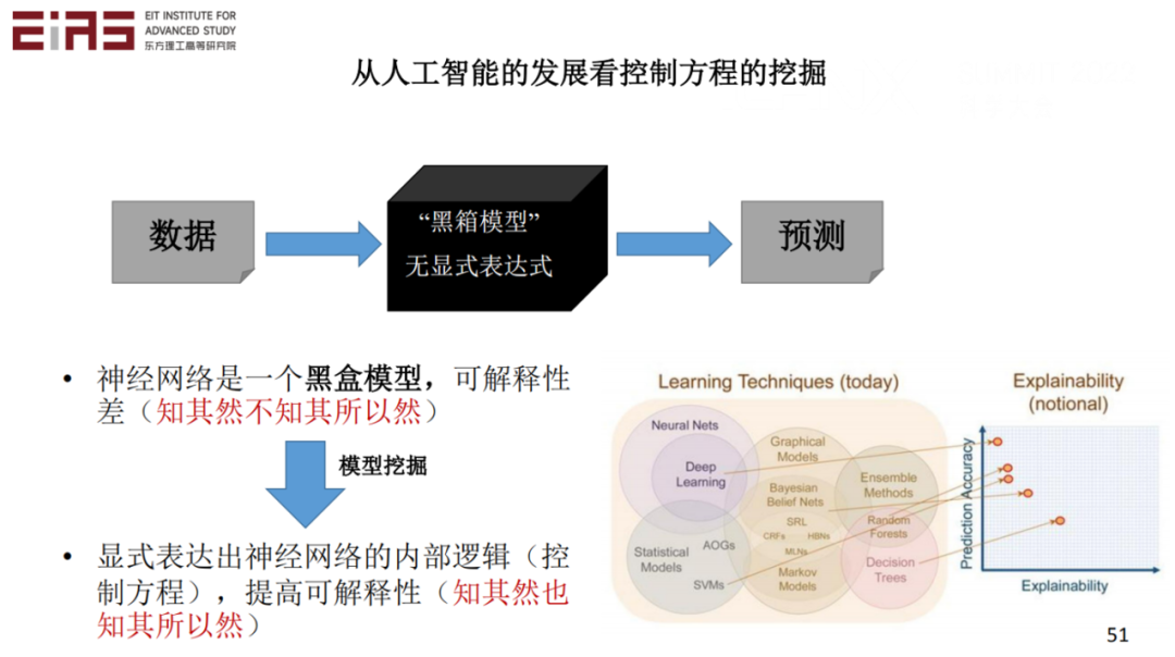 张东晓院士：科学机器学习中的知识嵌入与知识发现43.png