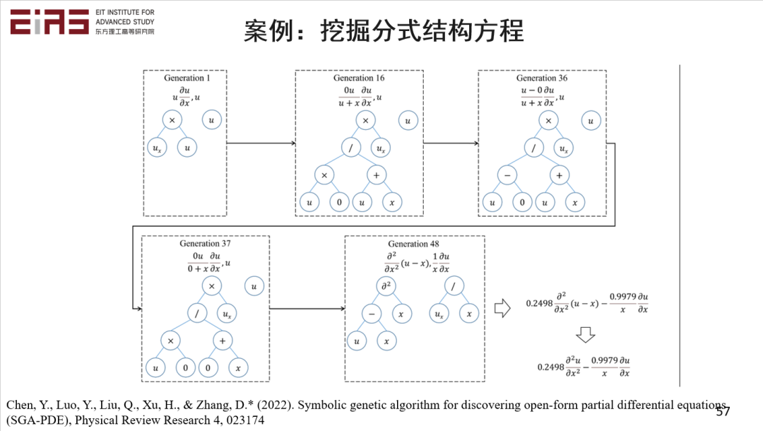 张东晓院士：科学机器学习中的知识嵌入与知识发现48.png