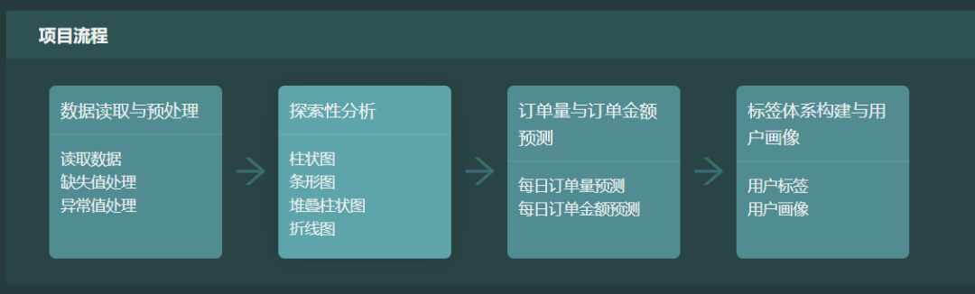 数据实验楼电商数据分析综合实训项目重磅发布！9.png